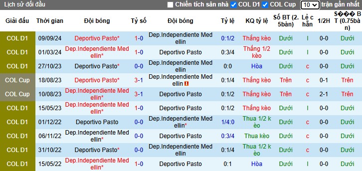 Nhận định, Soi kèo Independiente vs Deportivo Pasto, 7h30 ngày 04/03 - Ảnh 2