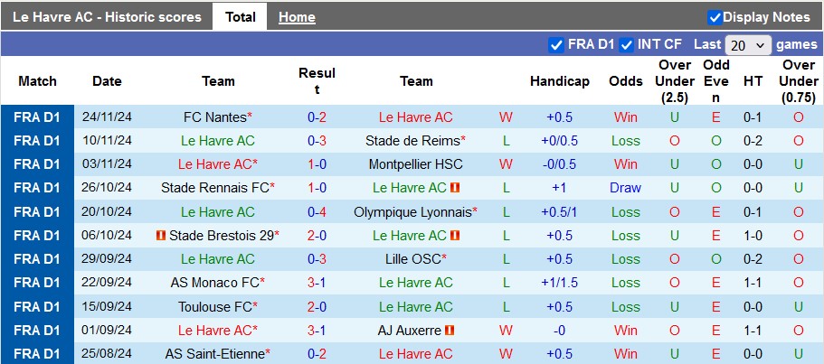 Nhận định, soi kèo Le Havre vs Angers, 22h59 ngày 1/12: Con mồi quen thuộc - Ảnh 1