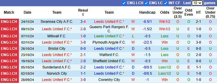 Nhận định, soi kèo Leeds United vs Luton Town, 2h45 ngày 28/11: Bảo vệ ngôi đầu - Ảnh 2