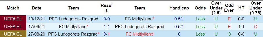 Nhận định, soi kèo Ludogorets Razgrad vs Midtjylland, 3h ngày 24/1 - Ảnh 3