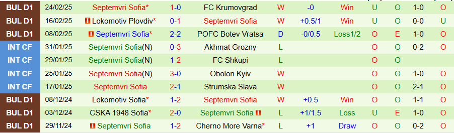 Nhận định, Soi kèo Ludogorets Razgrad vs Septemvri Sofia, 22h30 ngày 3/3 - Ảnh 1