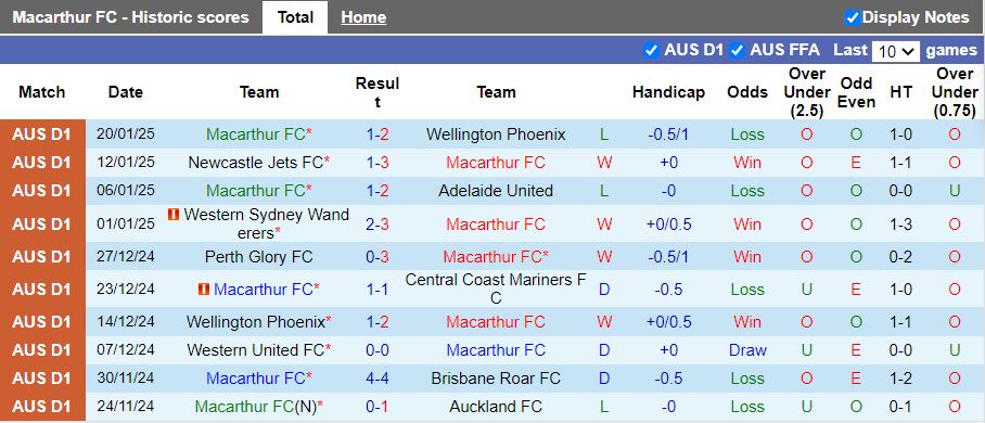 Nhận định, Soi kèo Macarthur vs Melbourne City, 15h35 ngày 25/1 - Ảnh 1