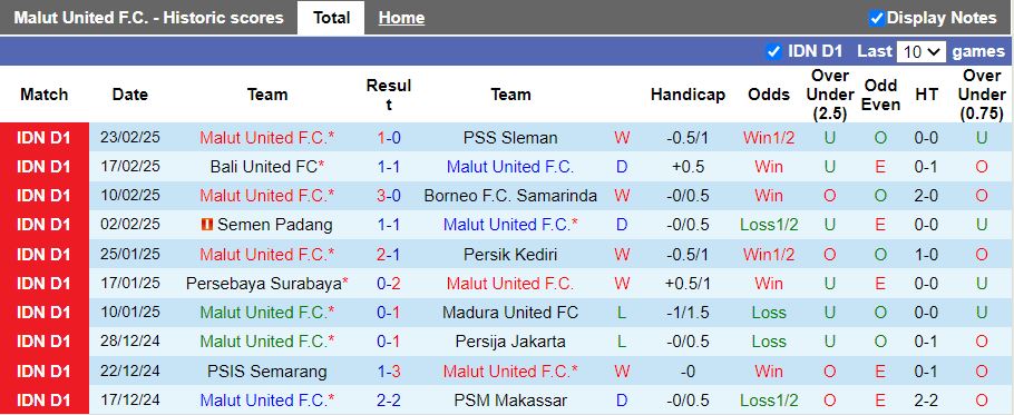 Nhận định, Soi kèo Malut United vs Arema, 19h30 ngày 4/3 - Ảnh 1