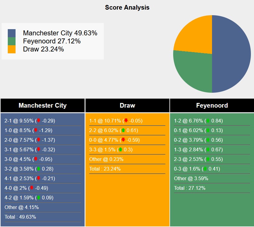 Nhận định, soi kèo Man City vs Feyenoord, 3h00 ngày 27/11: Không còn đường lùi - Ảnh 8