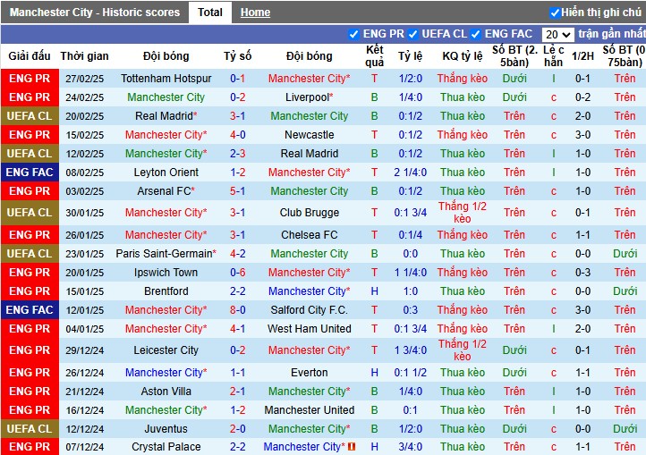 Nhận định, Soi kèo Manchester City vs Plymouth, 0h45 ngày 02/03 - Ảnh 1