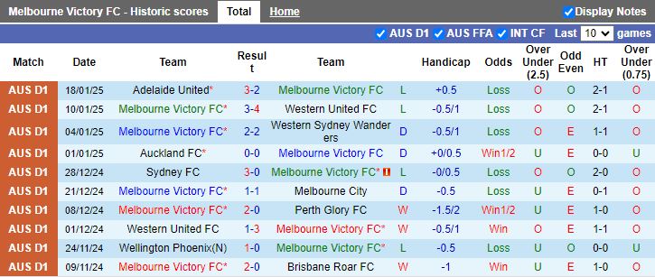 Nhận định, Soi kèo Melbourne Victory vs Sydney, 15h35 ngày 24/1 - Ảnh 1