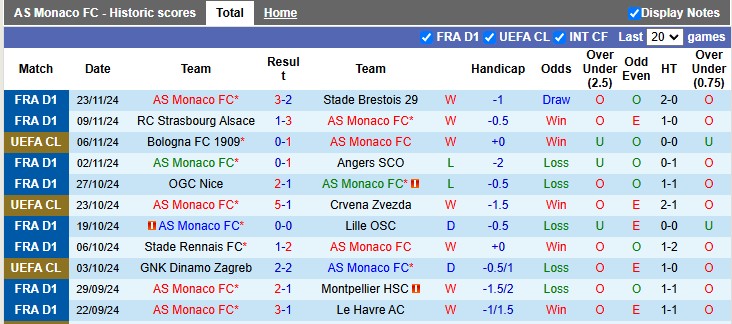 Nhận định, soi kèo Monaco vs Benfica, 3h00 ngày 28/11: Tiếp tục bay cao - Ảnh 1