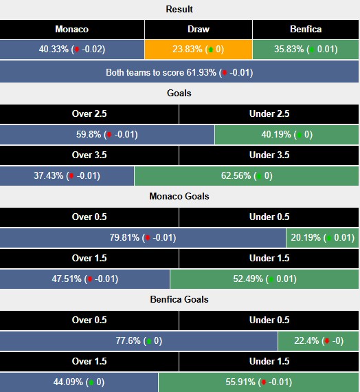 Nhận định, soi kèo Monaco vs Benfica, 3h00 ngày 28/11: Tiếp tục bay cao - Ảnh 6