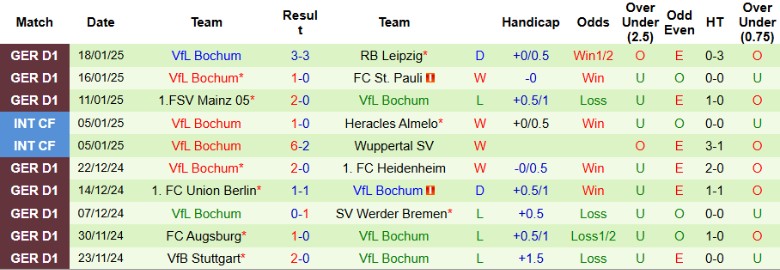 Nhận định, Soi kèo Monchengladbach vs Bochum, 0h30 ngày 26/1 - Ảnh 2