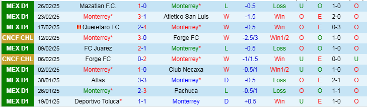 Nhận định, Soi kèo Monterrey vs Santos Laguna, 9h05 ngày 3/3 - Ảnh 1