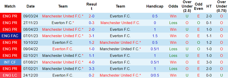 Nhận định, soi kèo MU vs Everton, 20h30 ngày 1/12: Tin vào Quỷ đỏ - Ảnh 3