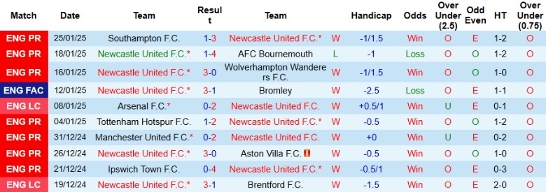 Nhận định, Soi kèo Newcastle vs Fulham, 22h00 ngày 1/2 - Ảnh 1