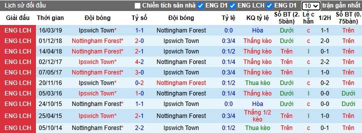 Nhận định, soi kèo Nottingham vs Ipswich, 22h00 ngày 30/11: Trở lại con đường chiến thắng - Ảnh 2