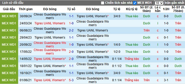 Nhận định, Soi kèo Nữ Tigres vs Nữ Chivas Guadalajara, 8h ngày 04/03 - Ảnh 3