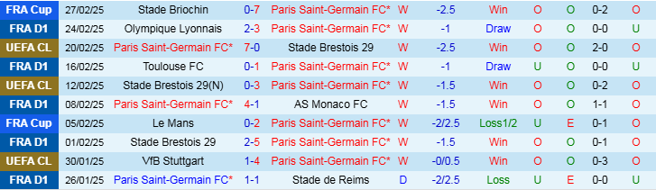 Nhận định, Soi kèo Paris Saint-Germain vs Lille, 3h05 ngày 2/3 - Ảnh 1