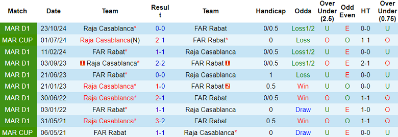 Nhận định, soi kèo Raja CA vs FAR Rabat, 18h00 ngày 26/11: Chủ nhà ‘tạch’ - Ảnh 3