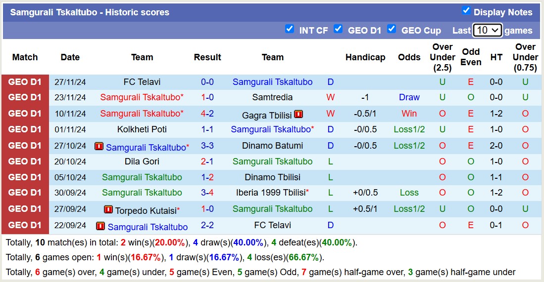 Nhận định, soi kèo Samgurali Tskaltubo vs Torpedo Kutaisi, 16h30 ngày 1/12: Nỗi đau kéo dài - Ảnh 1