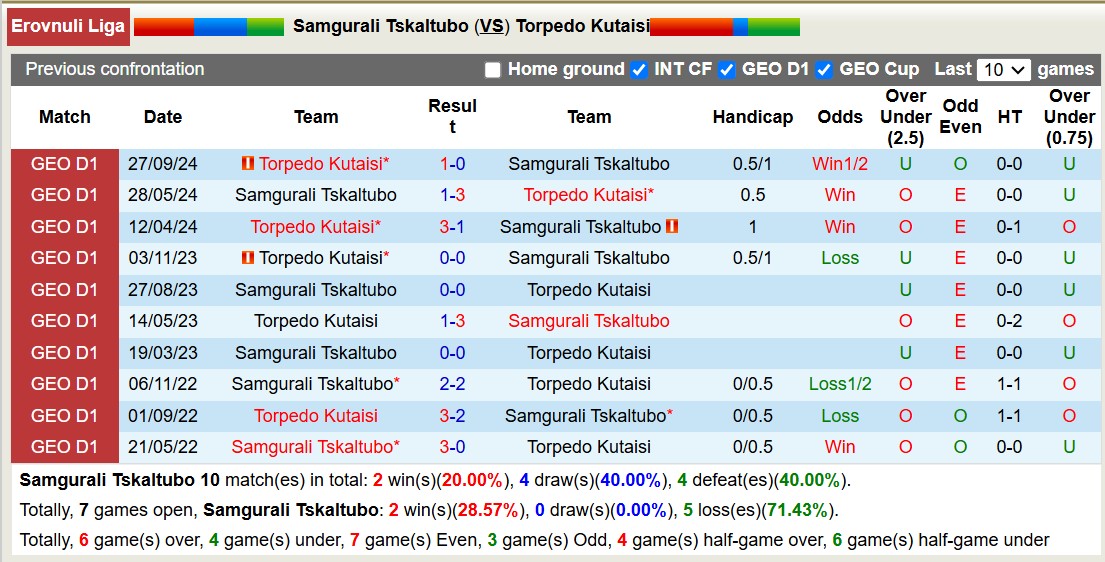 Nhận định, soi kèo Samgurali Tskaltubo vs Torpedo Kutaisi, 16h30 ngày 1/12: Nỗi đau kéo dài - Ảnh 3