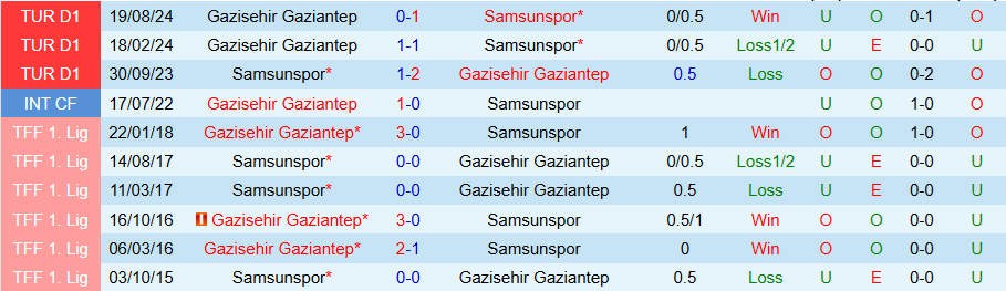 Nhận định, Soi kèo Samsunspor vs Gazisehir Gaziantep, 00h00 ngày 25/1 - Ảnh 3