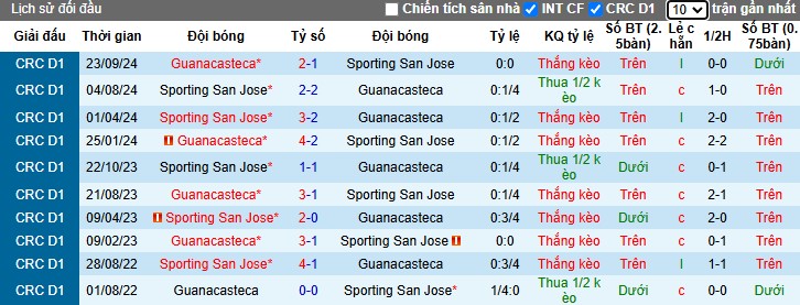 Nhận định, Soi kèo San Jose vs Guanacasteca, 8h ngày 04/03 - Ảnh 3