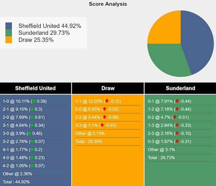 Nhận định, soi kèo Sheffield United vs Sunderland, 3h00 ngày 30/11: Chiếm ngôi đầu bảng - Ảnh 7