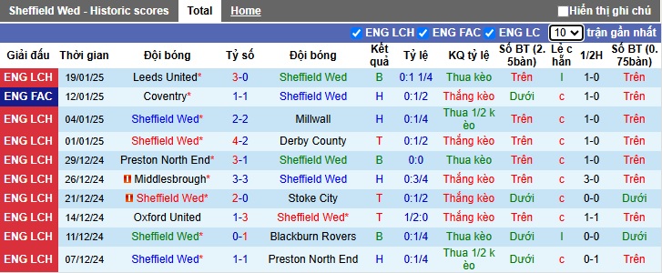 Nhận định, soi kèo Sheffield Wednesday vs Bristol City, 2h45 ngày 23/1 - Ảnh 1