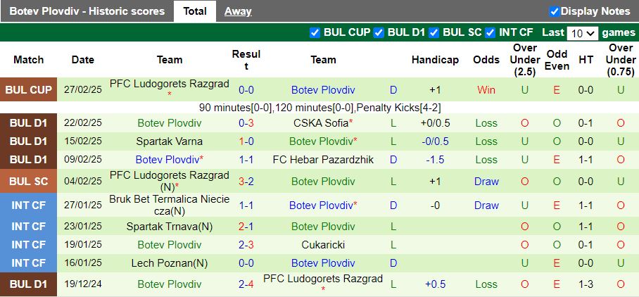 Nhận định, Soi kèo Slavia Sofia vs Botev Plovdiv, 17h30 ngày 3/3 - Ảnh 2