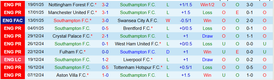 Nhận định, Soi kèo Southampton vs Newcastle, 22h00 ngày 25/1 - Ảnh 2