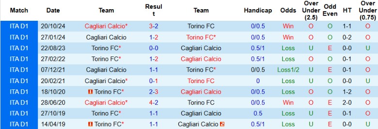 Nhận định, Soi kèo Torino vs Cagliari, 2h45 ngày 25/1 - Ảnh 3