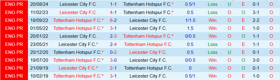 Nhận định, Soi kèo Tottenham vs Leicester, 21h00 ngày 26/1 - Ảnh 3