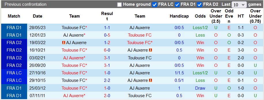 Nhận định, soi kèo Toulouse vs Auxerre, 22h59 ngày 1/12: Khách đang sung - Ảnh 3