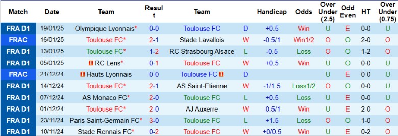 Nhận định, Soi kèo Toulouse vs Montpellier, 23h15 ngày 26/1 - Ảnh 1