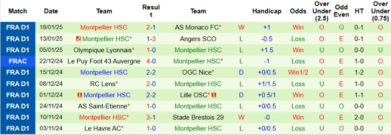 Nhận định, Soi kèo Toulouse vs Montpellier, 23h15 ngày 26/1 - Ảnh 2