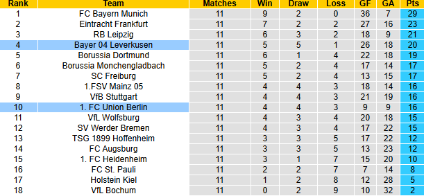 Nhận định, soi kèo Union Berlin vs Leverkusen, 21h30 ngày 30/11: Cầm chân nhà vô địch - Ảnh 8