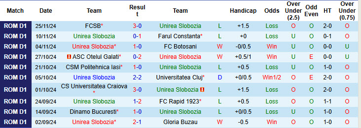 Nhận định, soi kèo Unirea Slobozia vs Hermannstadt, 20h00 ngày 30/11: Tân binh ăn mừng - Ảnh 2