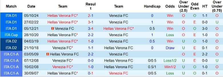 Nhận định, Soi kèo Venezia vs Hellas Verona, 0h30 ngày 28/1 - Ảnh 3