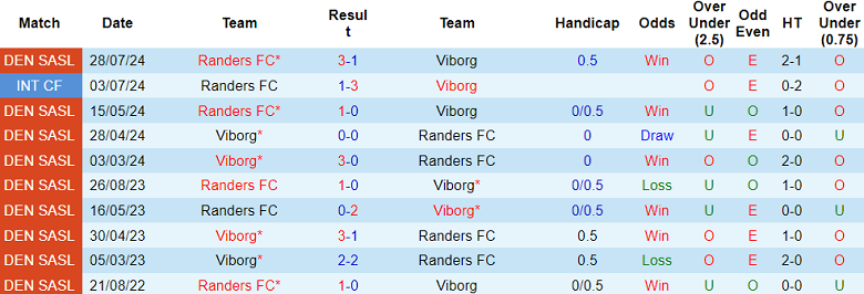 Nhận định, soi kèo Viborg vs Randers FC, 20h00 ngày 1/12: Cửa dưới ‘tạch’ - Ảnh 3