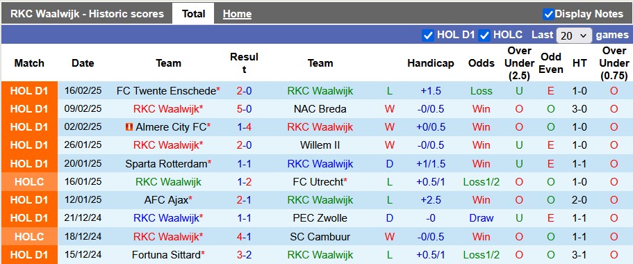 Nhận định, soi kèo Waalwijk vs Fortuna Sittard, 2h ngày 1/3 - Ảnh 1