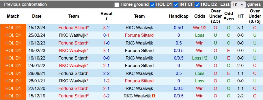 Nhận định, soi kèo Waalwijk vs Fortuna Sittard, 2h ngày 1/3 - Ảnh 3