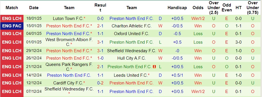 Nhận định, soi kèo Watford vs Preston North End, 2h45 ngày 22/1 - Ảnh 2