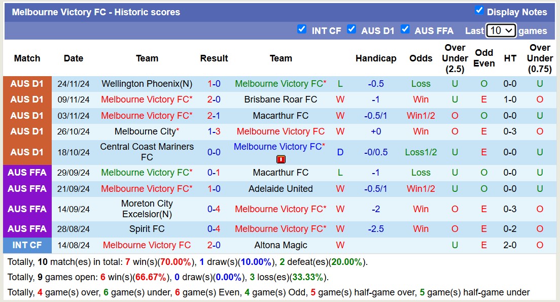 Nhận định, soi kèo Western United vs Melbourne Victory, 12h00 ngày 1/12: 3 điểm xa nhà - Ảnh 3