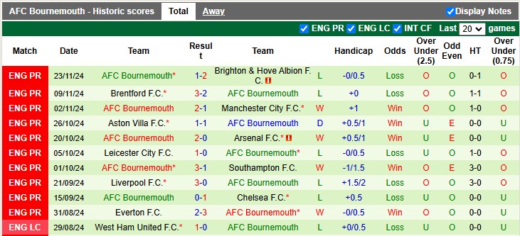 Nhận định, soi kèo Wolves vs Bournemouth, 22h00 ngày 30/11: Trở lại mặt đất - Ảnh 2