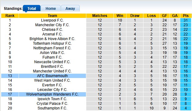 Nhận định, soi kèo Wolves vs Bournemouth, 22h00 ngày 30/11: Trở lại mặt đất - Ảnh 4