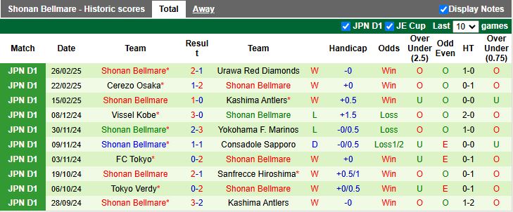 Nhận định, Soi kèo Yokohama F. Marinos vs Shonan Bellmare, 11h00 ngày 1/3 - Ảnh 2