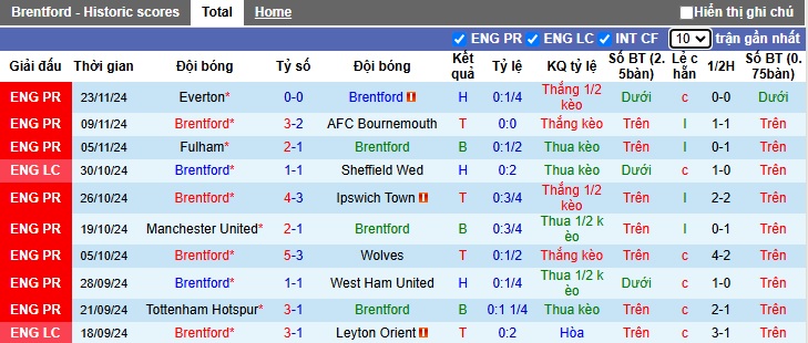 Siêu máy tính dự đoán Brentford vs Leicester, 22h00 ngày 30/11 - Ảnh 4