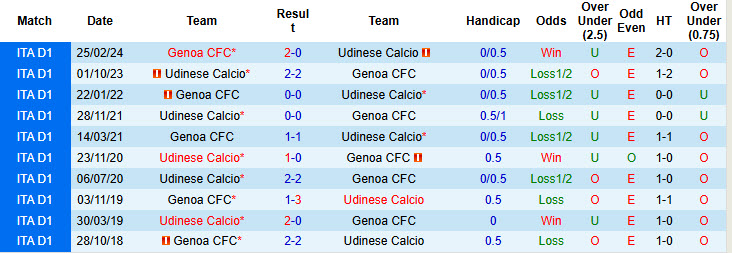 Soi kèo góc Udinese vs Genoa, 18h30 ngày 01/12 - Ảnh 3