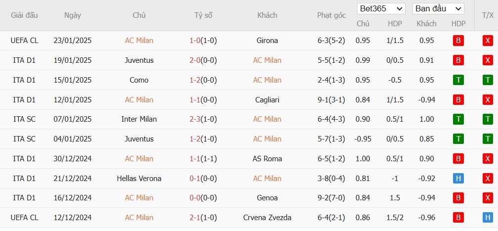 Soi kèo phạt góc AC Milan vs Parma, 18h30 ngày 26/01 - Ảnh 4