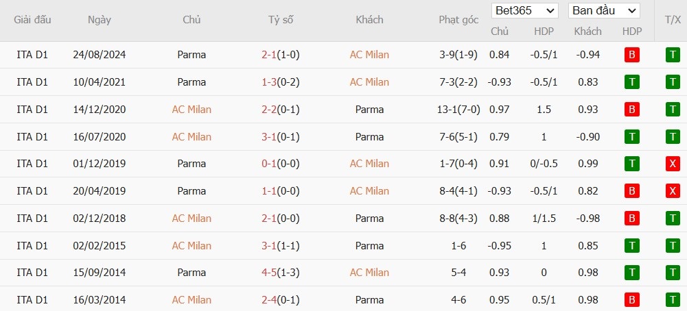 Soi kèo phạt góc AC Milan vs Parma, 18h30 ngày 26/01 - Ảnh 6