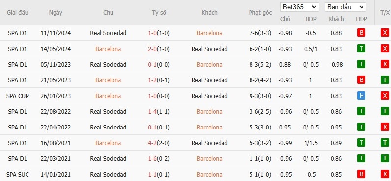 Soi kèo phạt góc Barcelona vs Real Sociedad, 22h15 ngày 02/03 - Ảnh 6