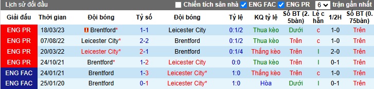 Soi kèo phạt góc Brentford vs Leicester, 22h00 ngày 30/11 - Ảnh 2